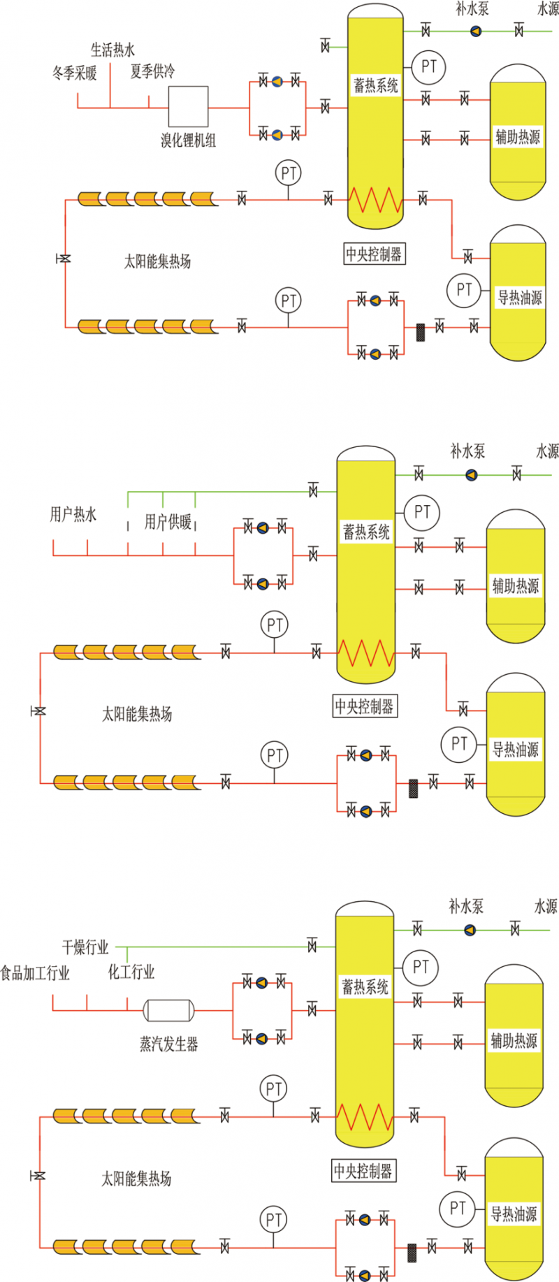 中溫系統集成